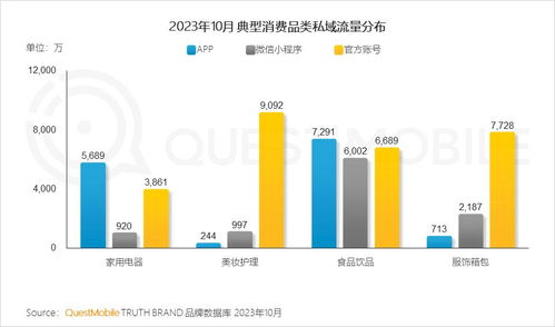 QuestMobile 2023品牌私域流量發展洞察 私域用戶粘性與消費力雙高，食品飲品規模近1.9億，三大差異化玩法引領未來